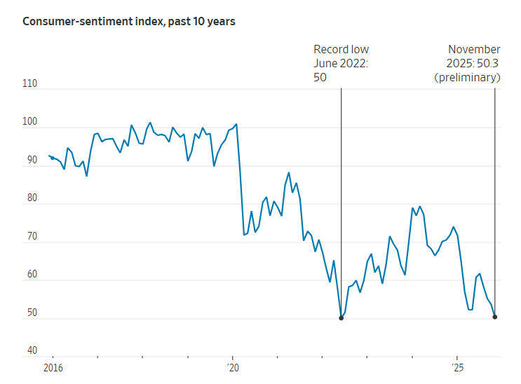 纳斯达克指数创半年多来最大单周跌幅,美国消费者信心逼近10年最低点