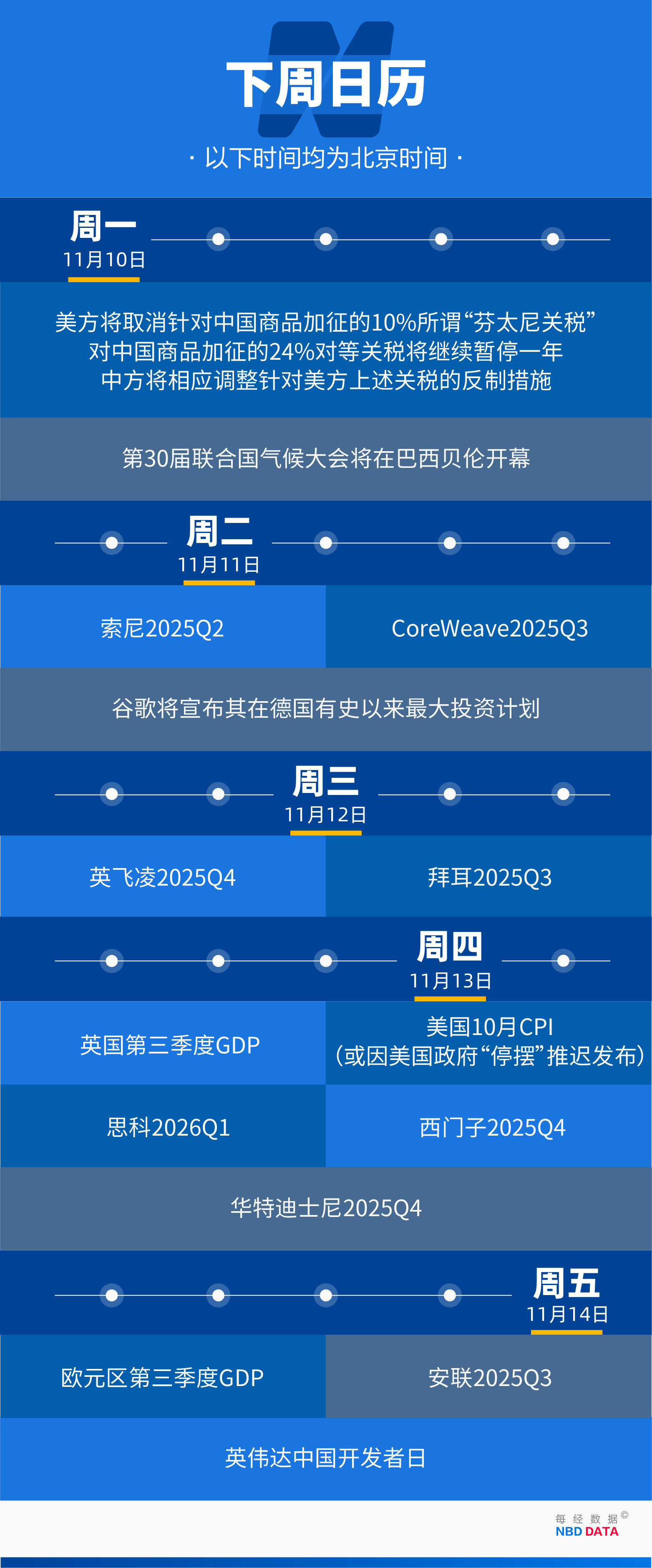 美政府“关门”进入第39天,美股上演“周五惊魂”,“AI八巨头”单周蒸发8000亿美元;“次贷预言家”年内第二次做空英伟达;比特币一个月跌掉18% | 一周国际财经