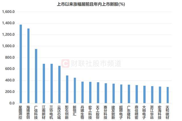 年内上市新股扫描:数量已达去年九成,首日翻倍比例近88%