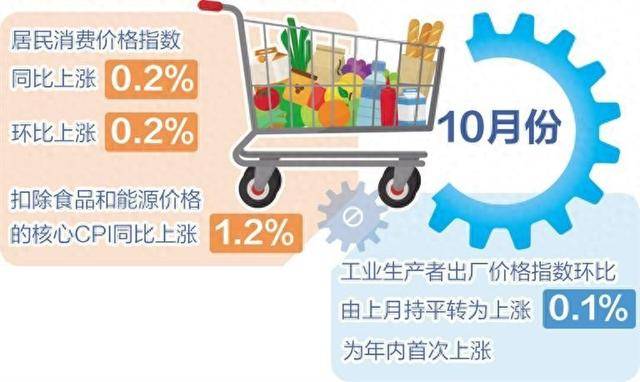 10月份CPI同比涨幅转正，PPI环比年内首次上涨——扩内需等政策效应继续显现