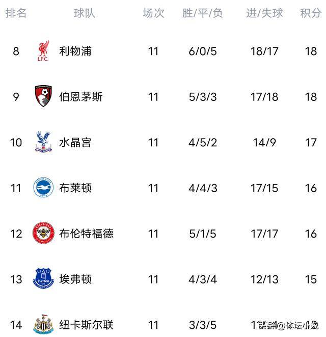 英超联赛免费高清直播+实时赛程+积分预测（2025赛季全覆盖）随着曼城3-0利物浦森林3-1逆转英超最新积分榜：阿森纳4分领跑