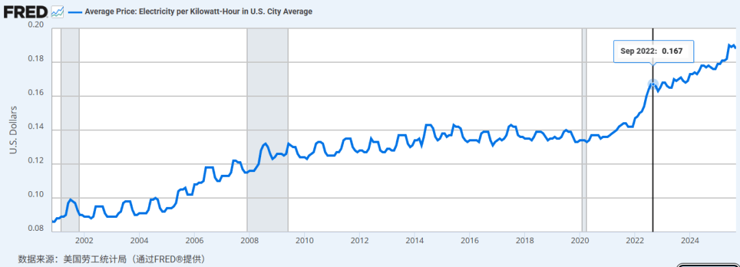 买得到芯片的美国科技巨头，买不到电了。