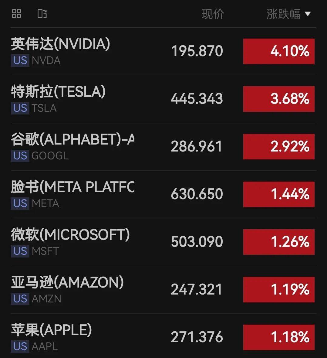深夜，全线大涨！中国资产爆发，小鹏汽车涨超11%，金价也在猛涨