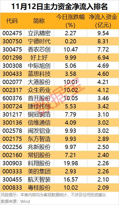 主力资金 | 尾盘抢筹8股超亿元，两只算力龙头股上榜