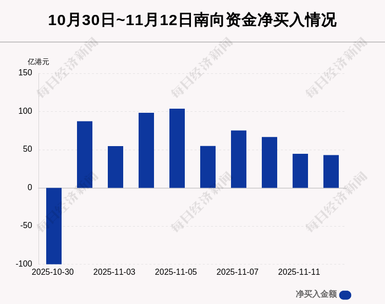 最新出炉！11月12日港股通净流入42.86亿港元，其中15.917亿港元都买了它
