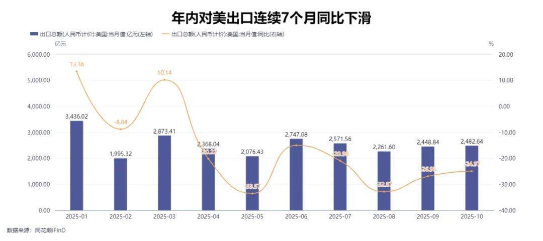 对美出口下滑到7年前水平,我国出口总额却创历史新高,“新三样”变成“新N样”