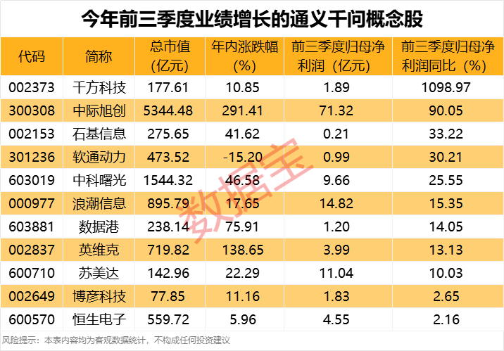 今年前三季度业绩增长的通义千问概念股出炉