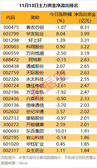 主力资金 | 超26亿元爆买锂电龙头股