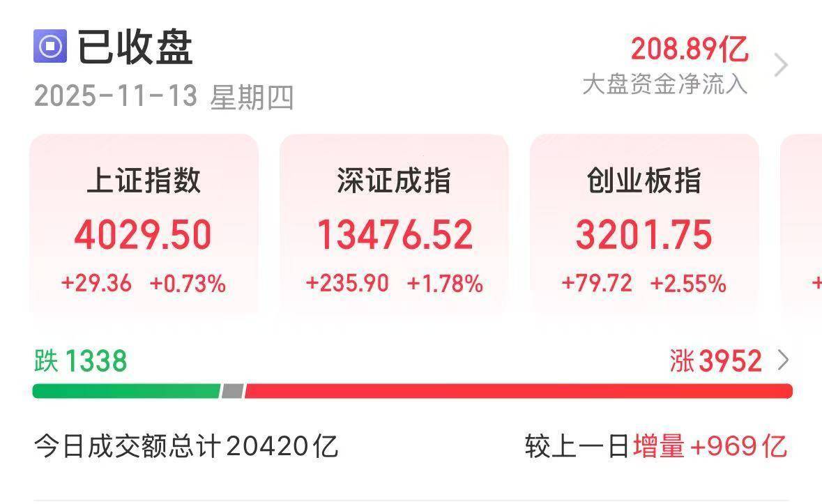 沪指创十年新高！A股三大指数集体收涨，这一板块大爆发，近30股涨停