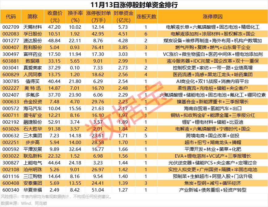 揭秘涨停 | 电解液龙头，封板资金第一