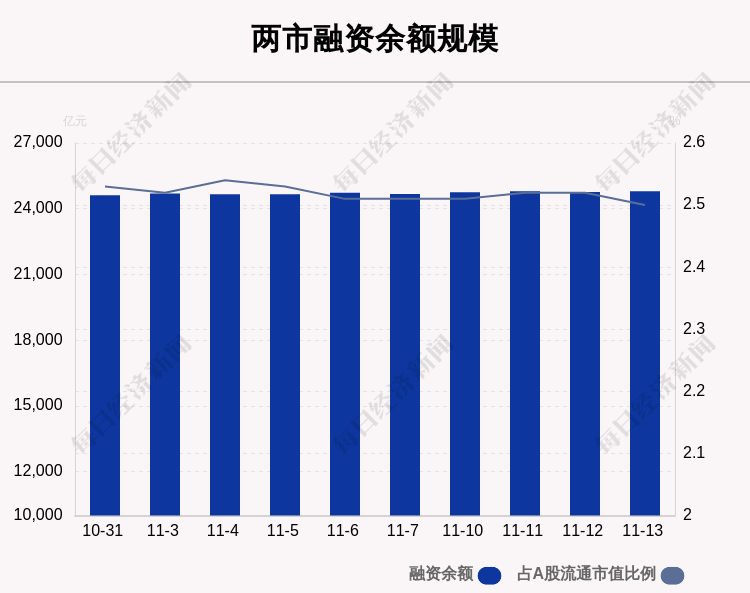 11月13日融资余额24802.61亿元，相较上个交易日增加40.2亿元