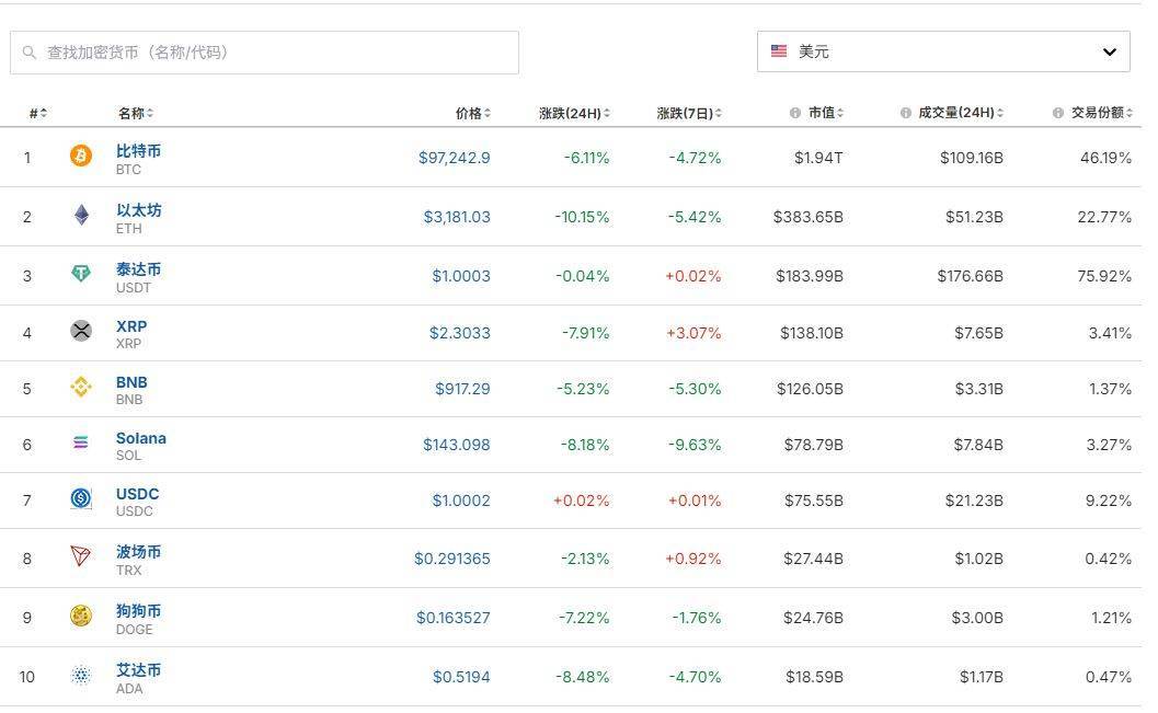 比特币跌超6%，以太坊跌超10%，加密货币全网24小时超23万人爆仓，72亿元蒸发！发生了什么？