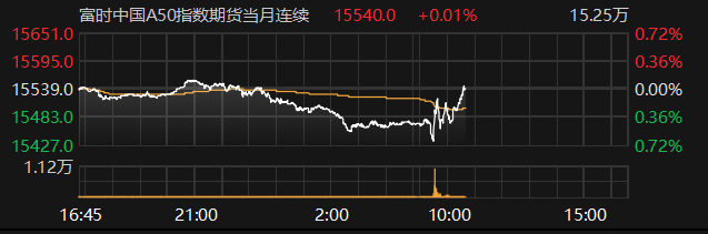 富时中国A50指数期货主力合约转涨
