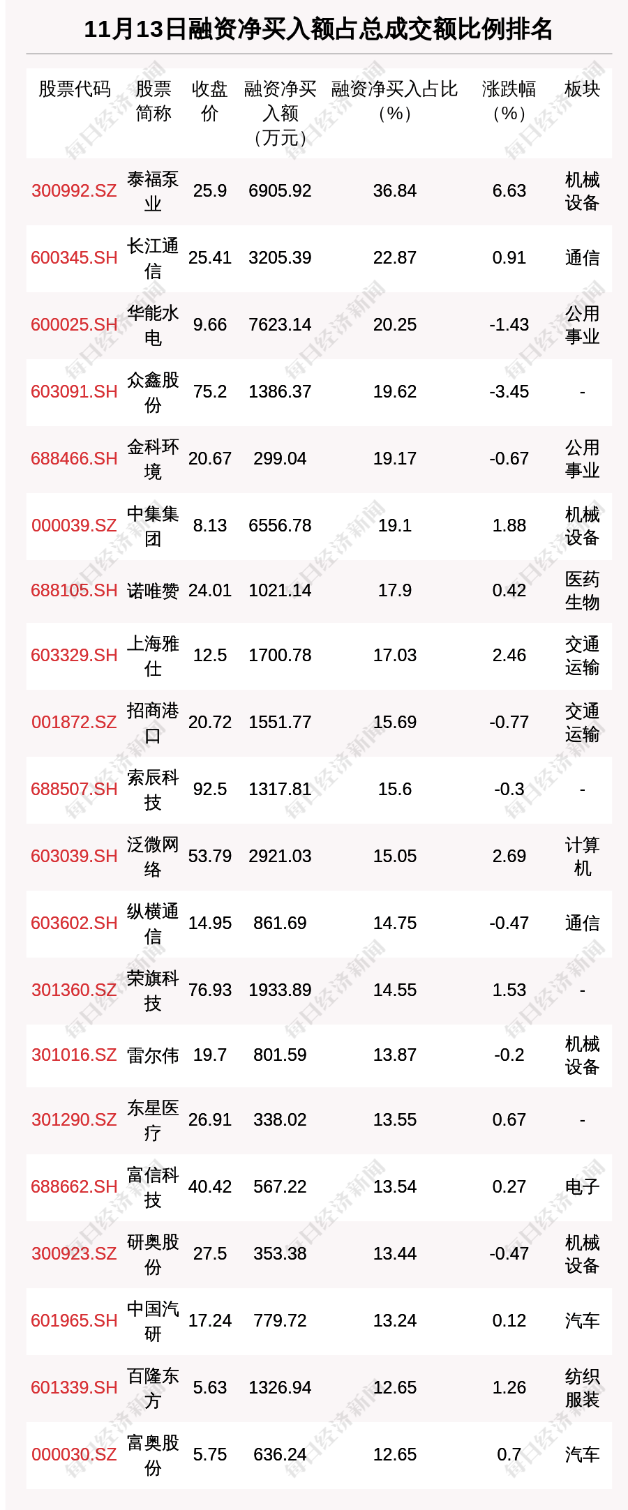 11月13日融资余额24802.61亿元，相较上个交易日增加40.2亿元