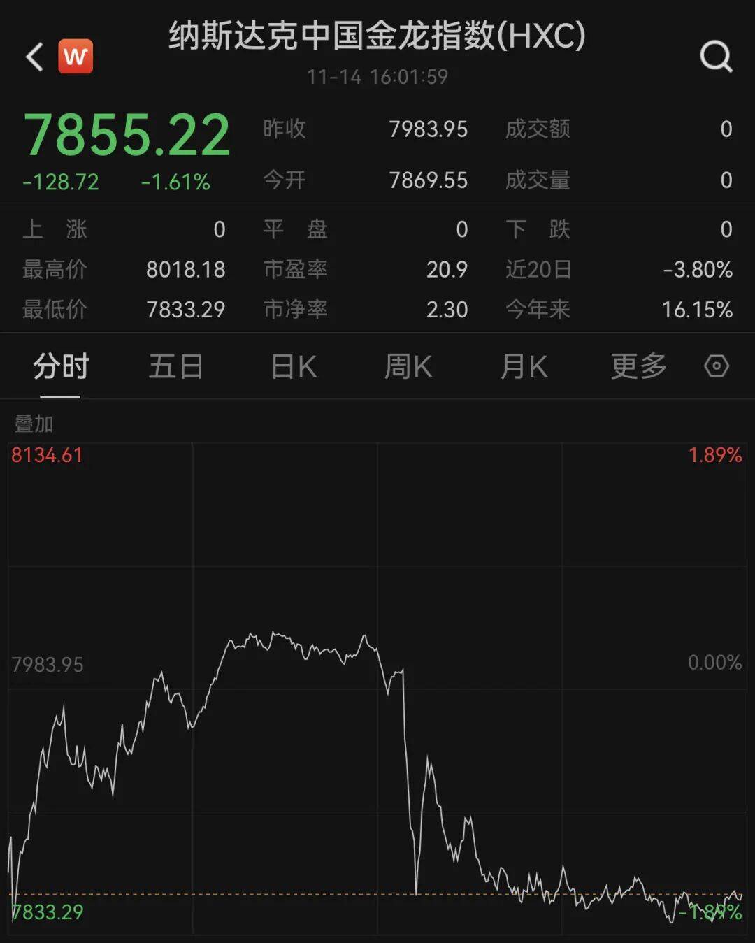 昨夜!黄金大跌,中概股下挫!美降息预期,悬了?