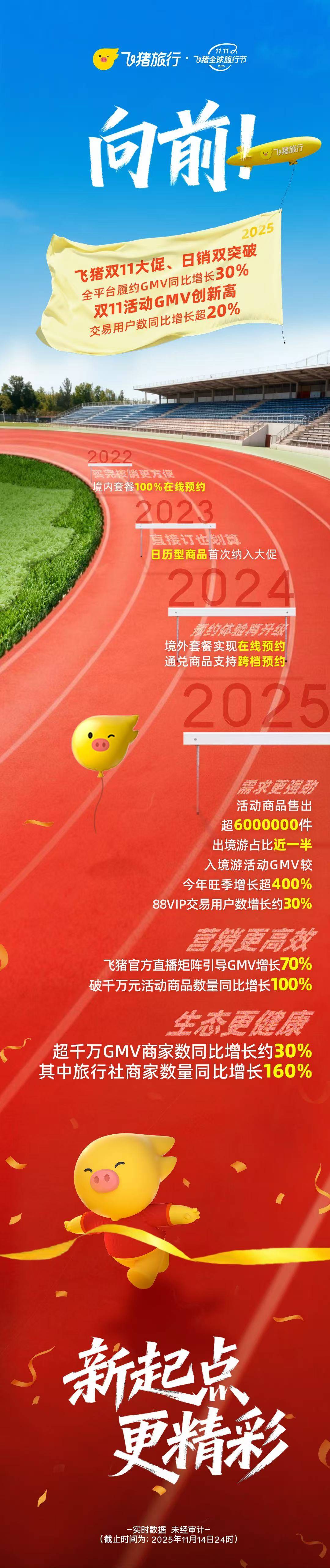 飞猪:“双11”期间平台履约GMV大增30%