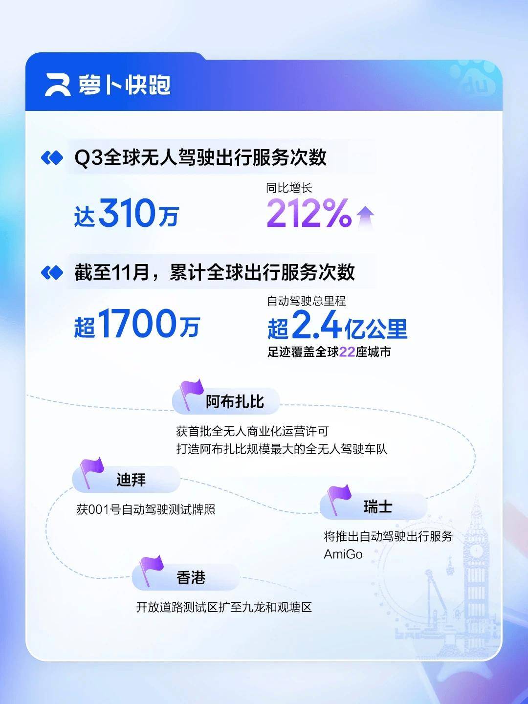 百度2025年q3财报总营收312亿元 ai业务收入增速超50%