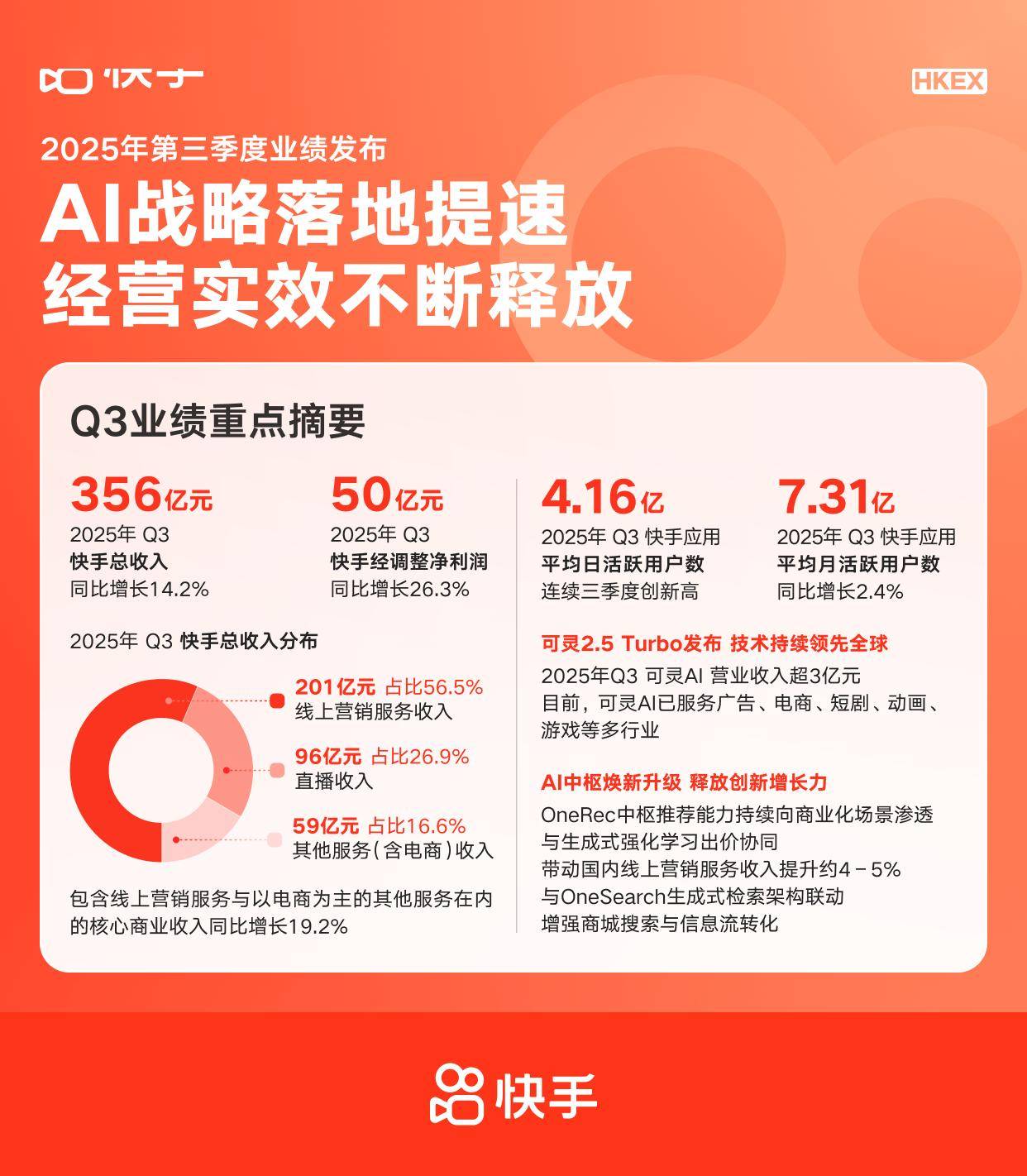 快手q3财报营收356亿元经调净利同比增长26