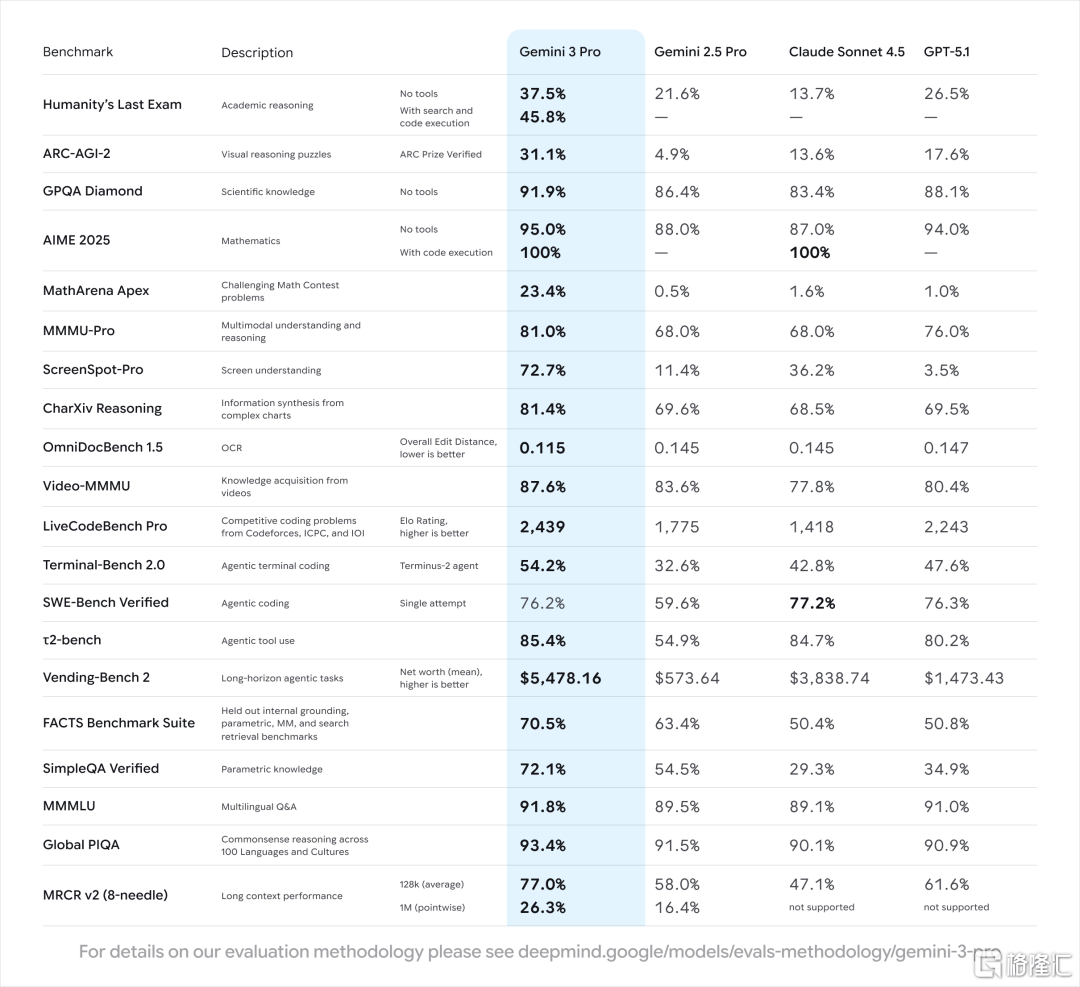 谷歌杀疯了！Gemini 3一夜封神，马斯克奥特曼纷纷点赞