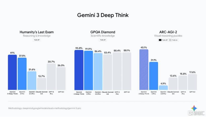 谷歌杀疯了！Gemini 3一夜封神，马斯克奥特曼纷纷点赞