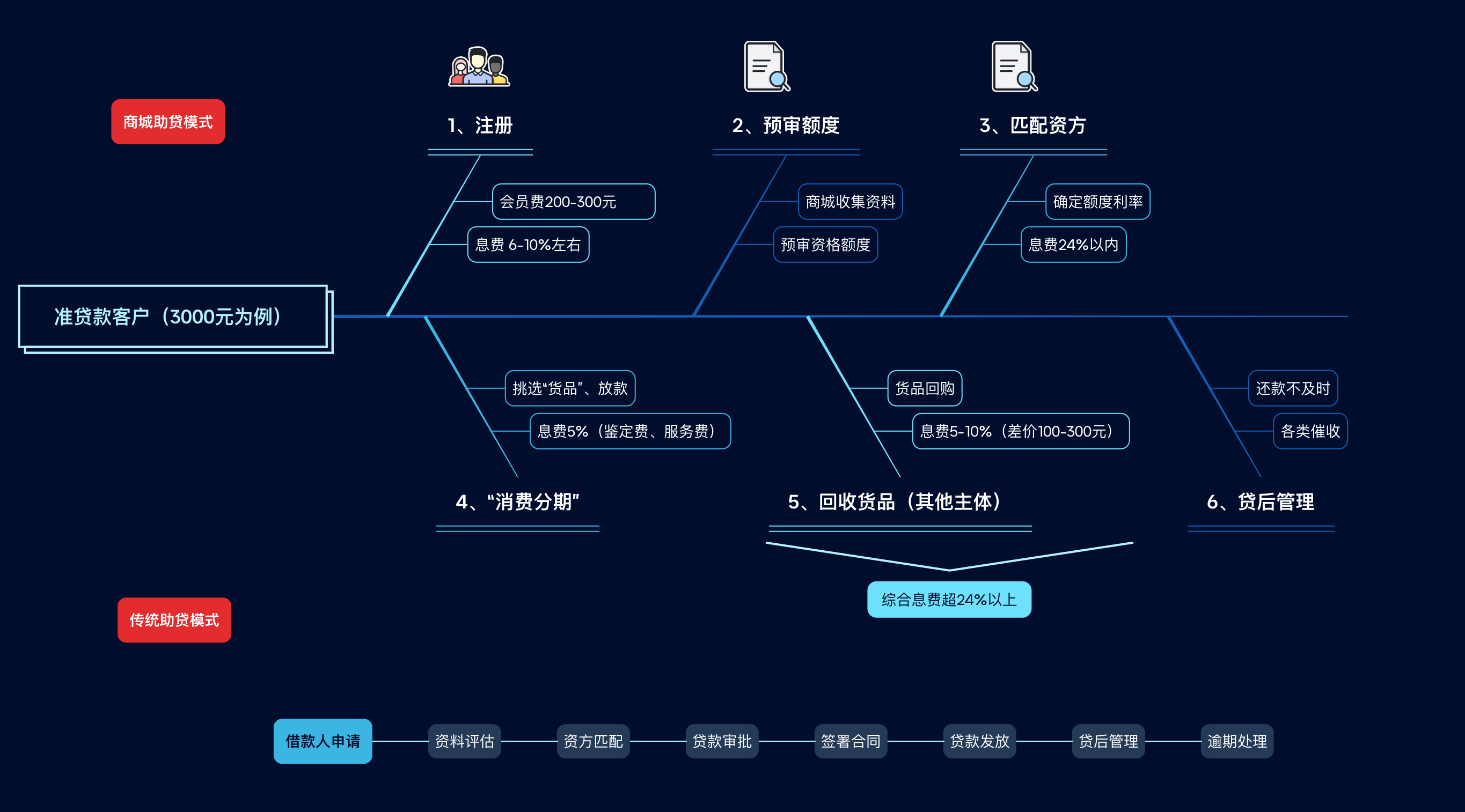超千家"商城"被监管关注:息费畸高引争议 消费还是贷款通道?(图1)