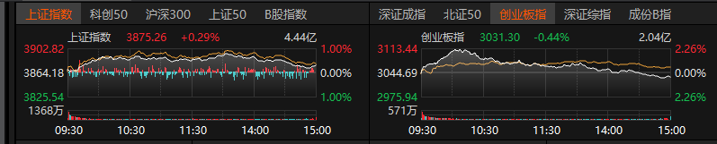 创业板指冲高回落收跌0.44% 流感板块尾盘走强