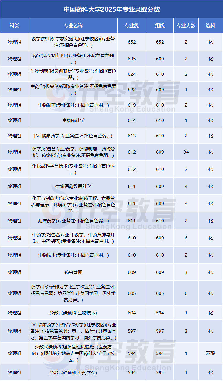 【数据】中国药科大学、北京化工大学2025年各专业录取分雨燕
