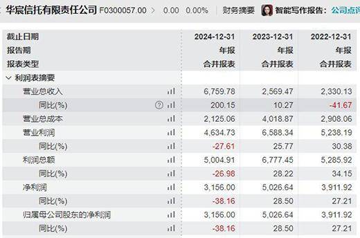 “瘦身”求生,华宸信托溢价2.8倍转让亏损基金股权,谁会为稀缺公募牌照买单 “瘦身”求生,华宸信托溢价2.8倍转让亏损基金股权,谁会为稀缺公募牌照买单