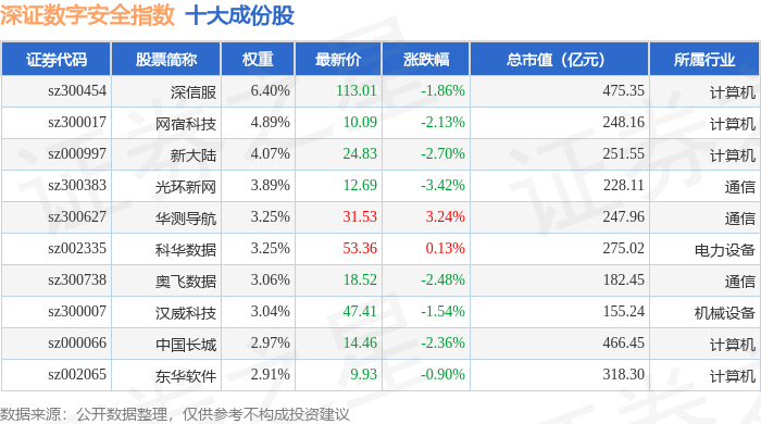 12月3日深证数字安全(970052)指数跌2.15%,成份股易华录(300212)领跌_资金_流向_详情