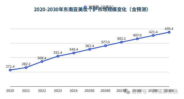 361亿美元市场掘金:2025东南亚美妆护肤风向