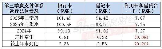 星空app官网下载央行最新数据！信用卡三年淘汰1亿张借记卡数目稳步攀升