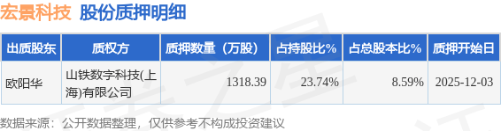 股东欧阳华质押1318.39万股,占总股本8.59%
