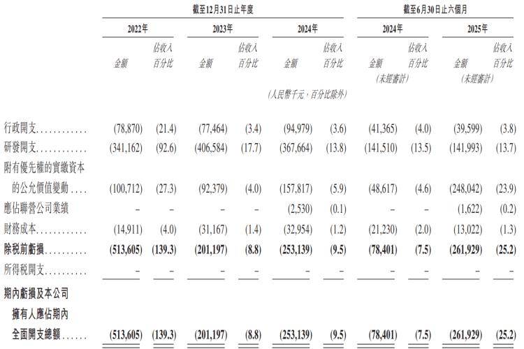车联天下冲港股IPO:累亏近10亿元 客户与供应商依赖度较高(图4)