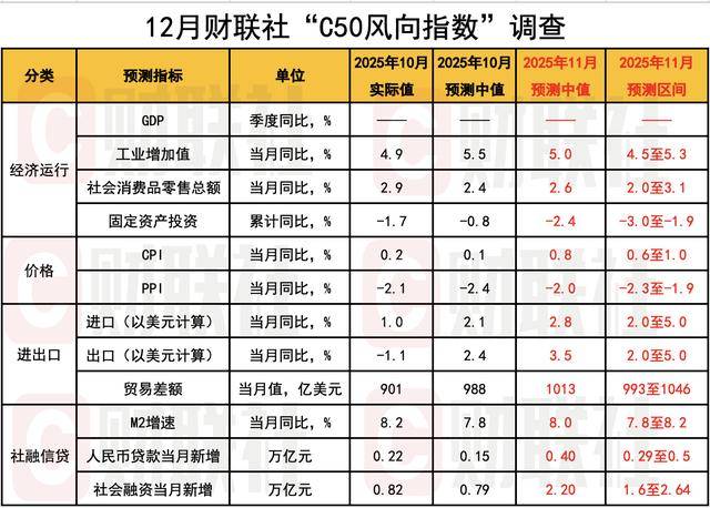 财联社C50风向指数调查：11月新增贷款及社融或同比少增 CPI有望延续回升态势