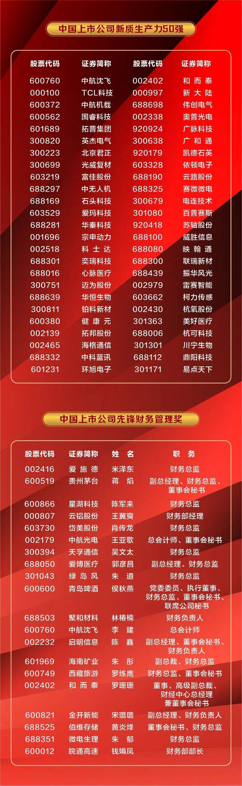 第十九届上市公司价值评选结果揭晓！