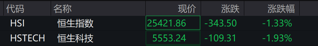 A股震荡调整，创业板抹去涨幅，算力硬件领涨，商业航天冲高回落，中际旭创新高，港股走低，恒科指跌1.32%，有色弱势