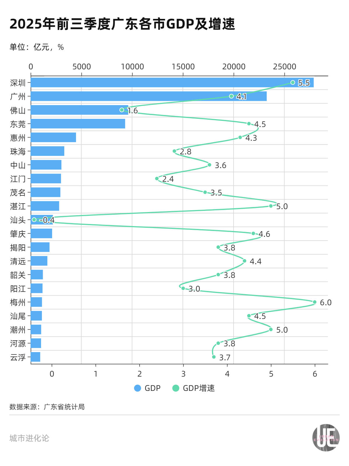 喊出“GDP倍增”，经济第一省打响守位战