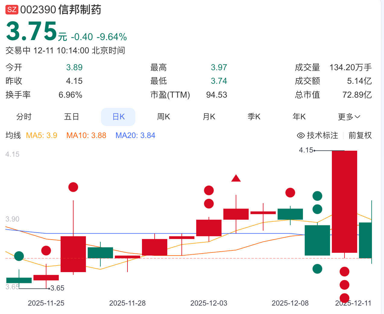 涉嫌单位行贿被起诉 信邦制药股价前一日涨停今日闪崩(图1)