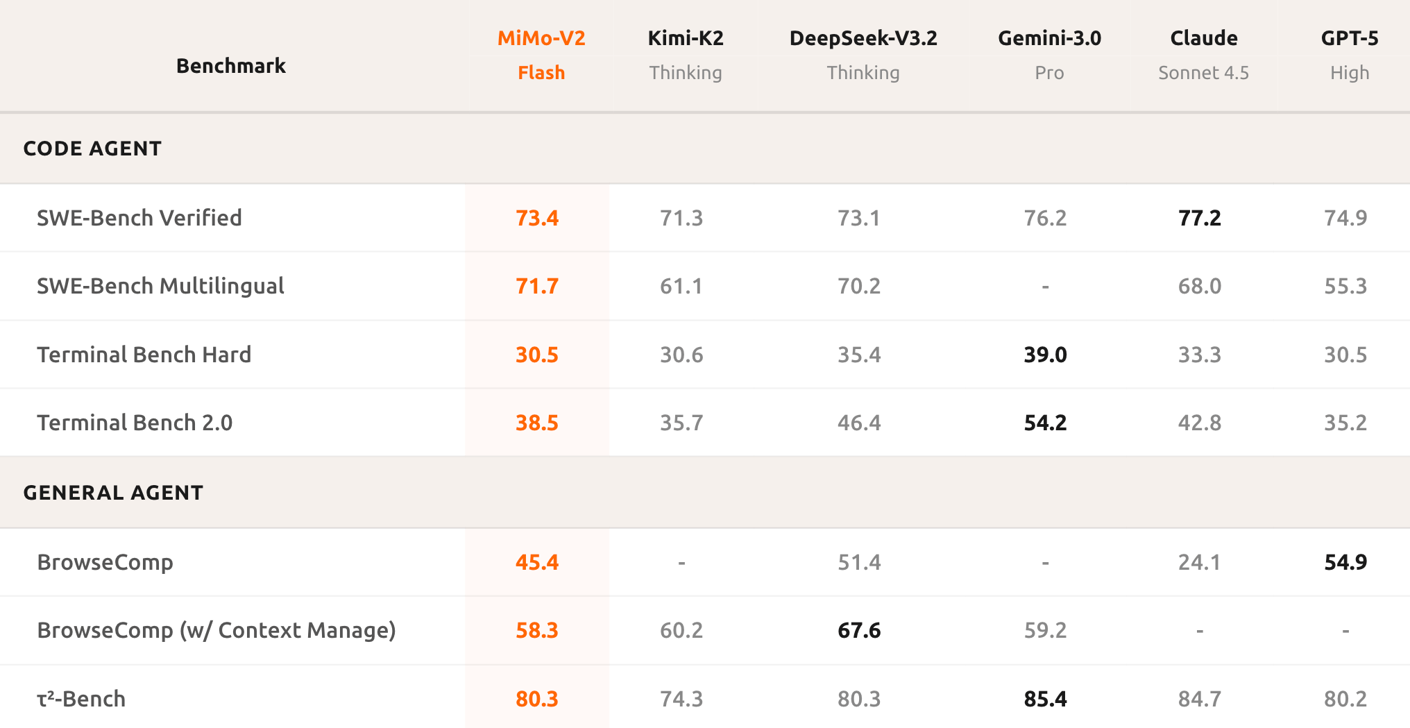 罗福莉首秀前，小米突然发布！代码全球最强，总体媲美DeepSeek-V3.2【附实测】