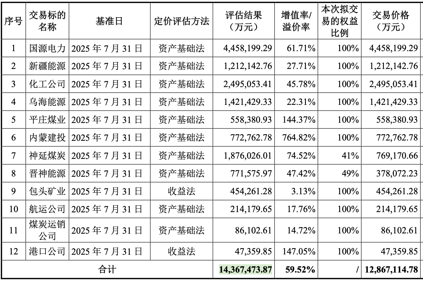 A股最大收购案!中国神华为何豪掷1336亿买了这些资产?