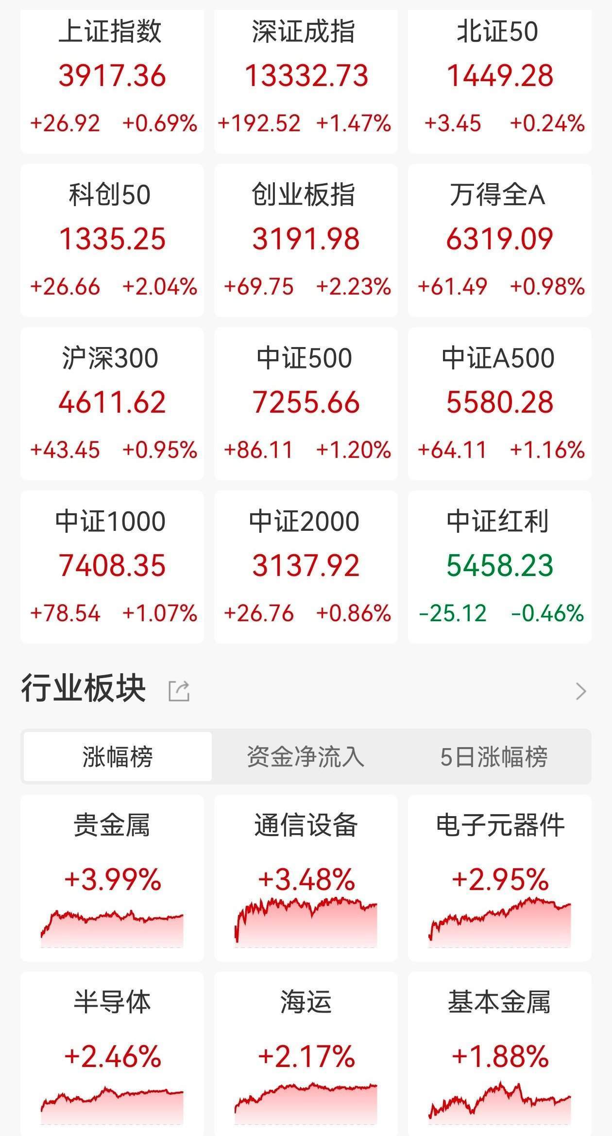 ETF收评| A股全线上扬，美股ETF领涨，标普生物科技ETF涨5%，半导体设备ETF涨4.93%，黄金股票ETF基金涨3.7%_搜狐网