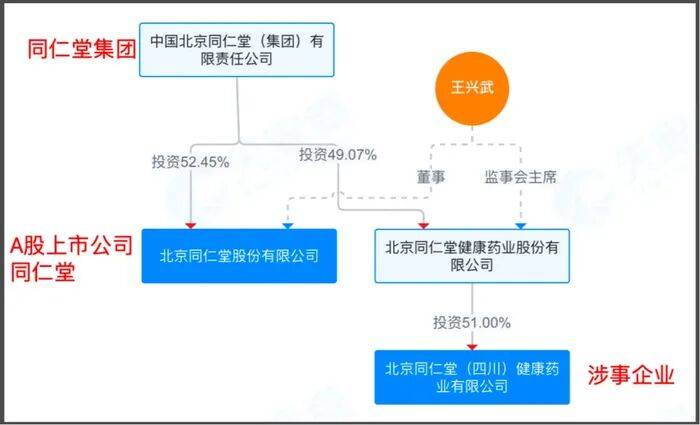 同仁堂99%高纯磷虾油实测磷脂为0，记者实探：涉事公司大门紧闭，线下门店均无售，线上平台仍在擦边降价售卖