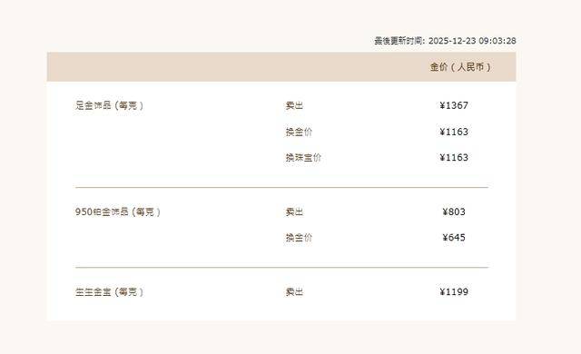 又创新高！金饰克价涨到1368元