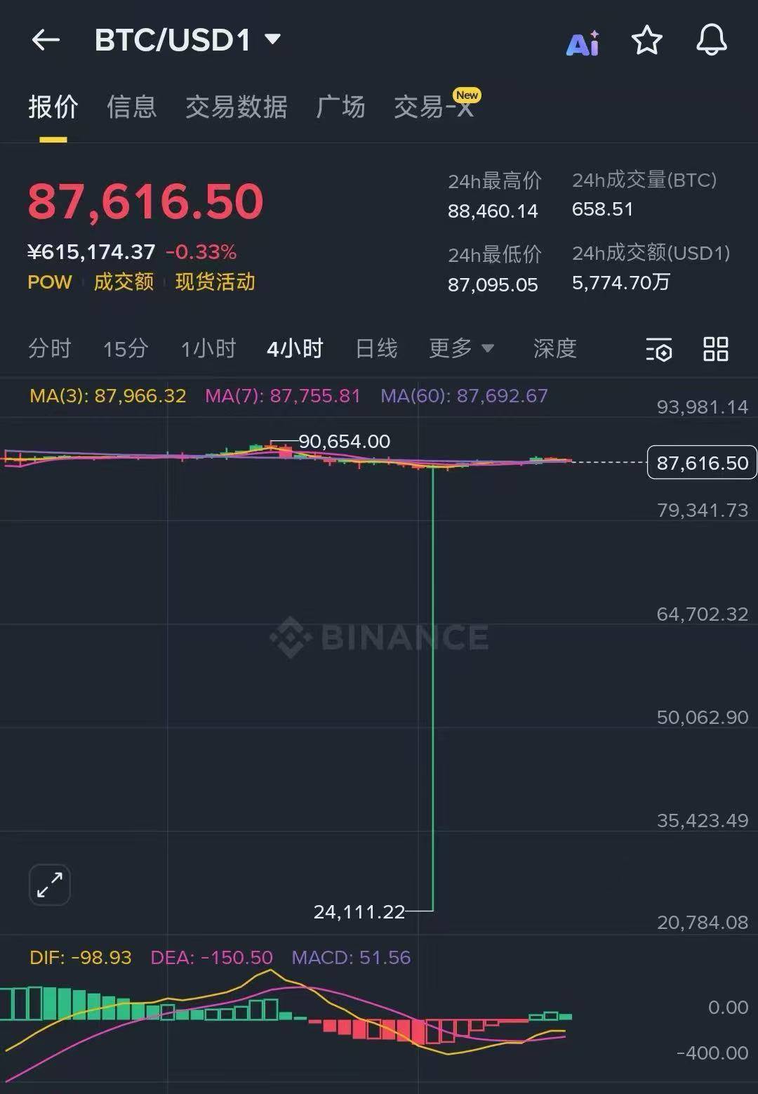 罕见！这一平台上，比特币突发闪崩：8.76万美元瞬间跌到2.41万美元，跌幅超70%！什么情况？_搜狐网