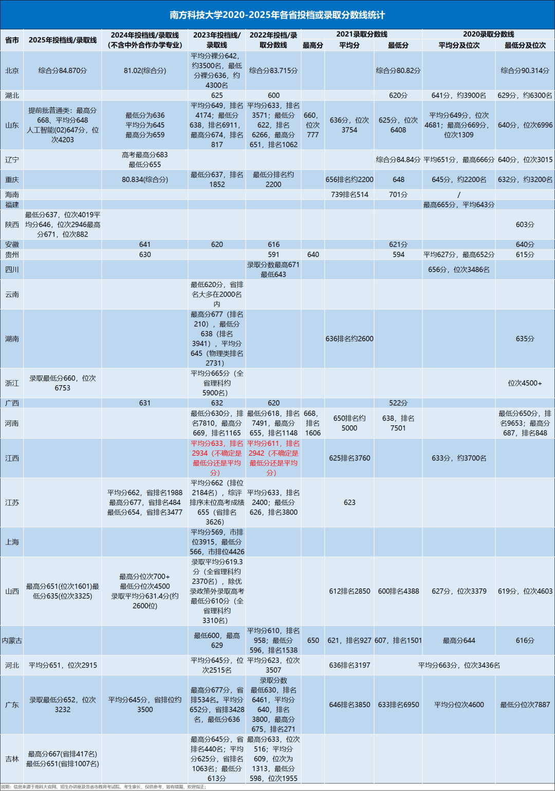 面向北京招生！南方科技大学2026综合评价报名即将开启_南科大_考生_竞赛