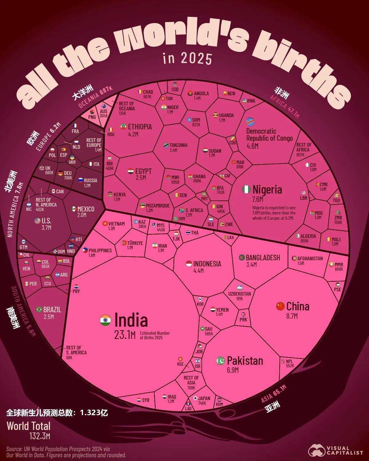 2025年全球新生儿数量预计将达1.32亿，亚洲6510万和非洲4710万合计占比近85%！印度2300万第一，中国约870万第二_搜狐网