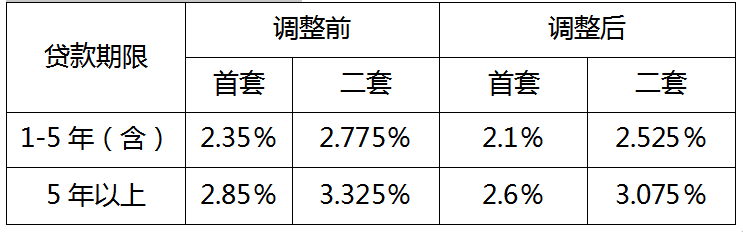 好消息!2026年1月1日起!这类公积金贷款利率将下调!_还款额_分段计息_规则