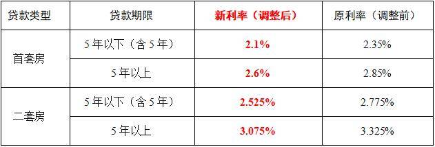 实惠来了!2026年1月1日起 公积金贷款月还款额将减少_利率_调整_住房