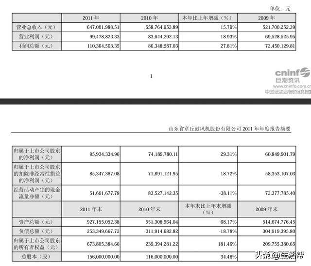 山东章鼓被立案调查:上市14年 起起伏伏之间业绩不增反降(图5)