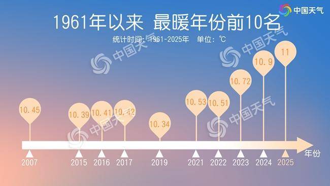 2025全国平均气温再创新高 为有气象记录以来最暖一年